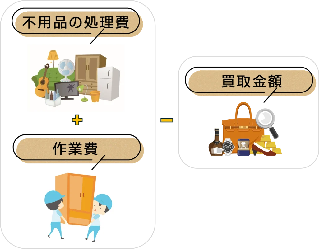 料金は、不用品の処理費と作業費の合計から、買取金額を引いた金額になります。