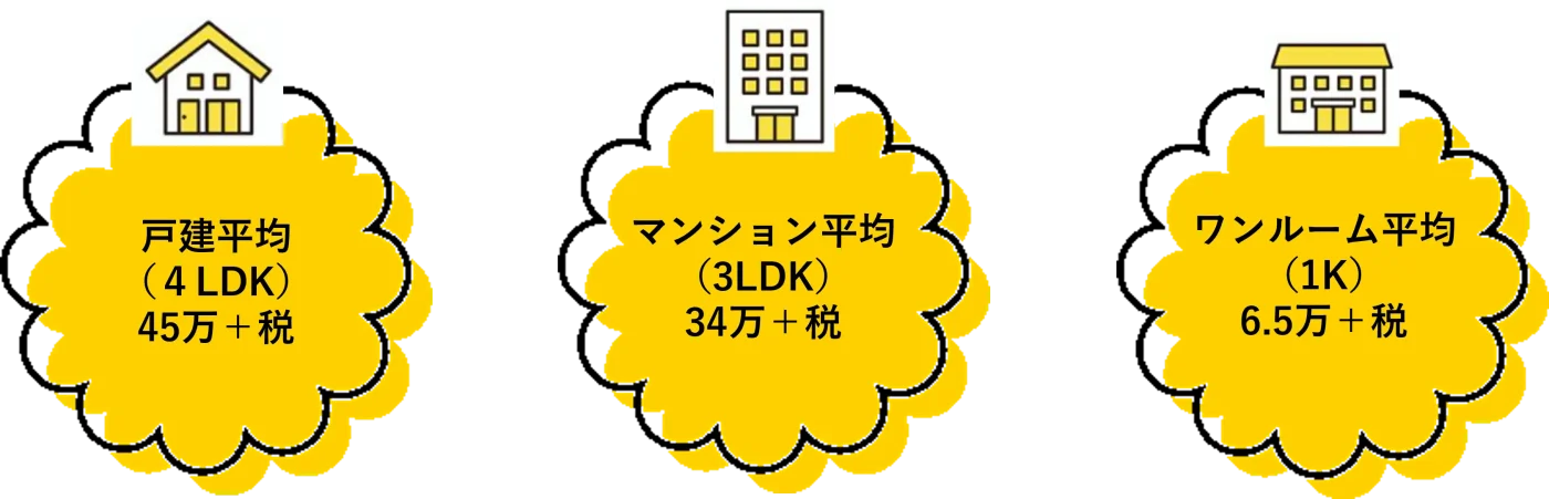 おかたづけ作業の例　　 戸建平均(4LDK)45万+税　マンション平均(3LDK)34万+税　ワンルーム平均(1K)6.5万+税