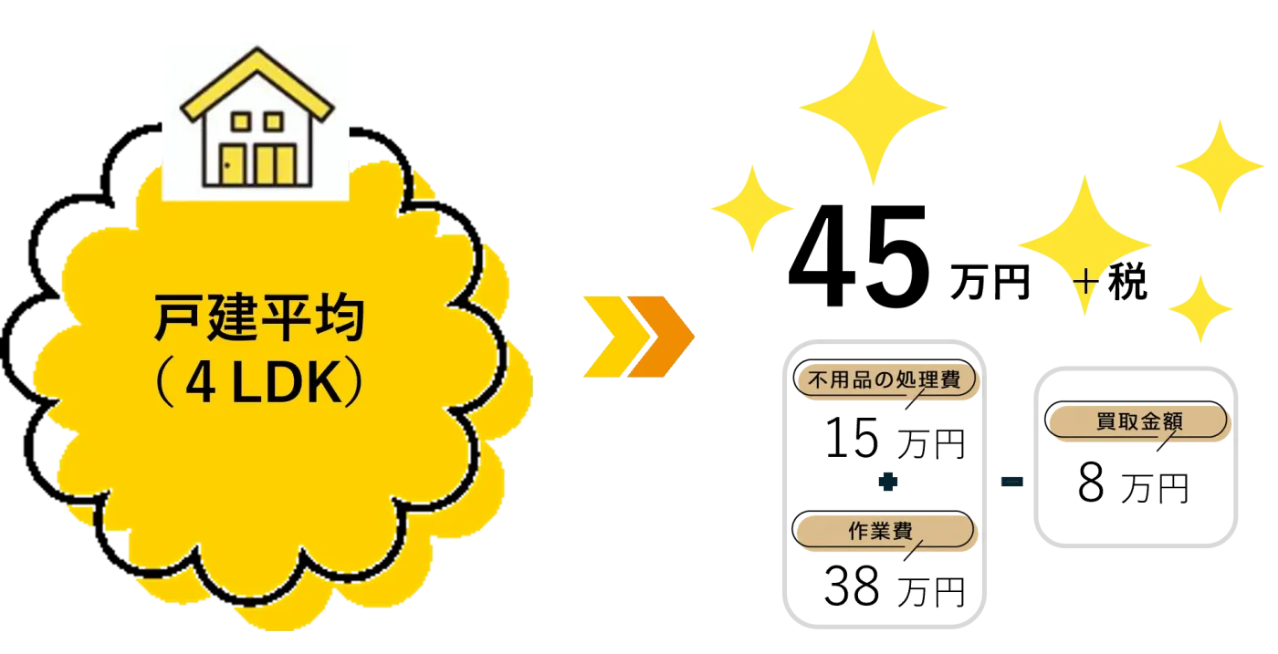 作業例　戸建平均(4LDK)45万+税