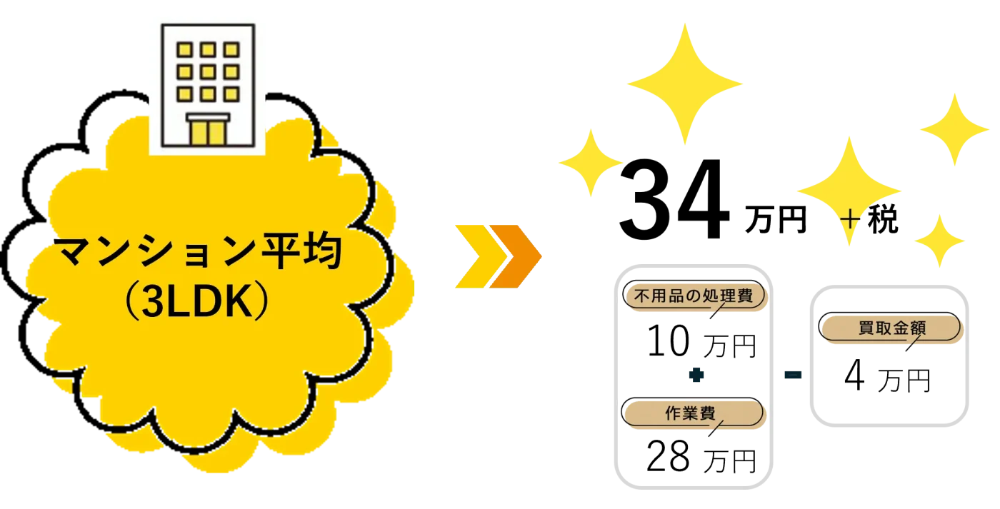 作業例　マンション平均(3LDK)34万+税